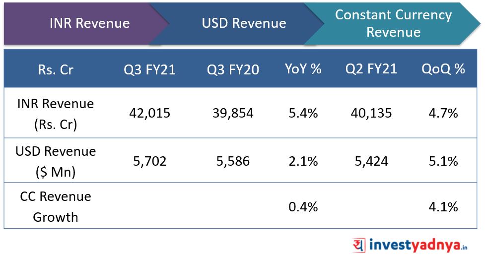 TCS Q3FY21 Revenue Highlights